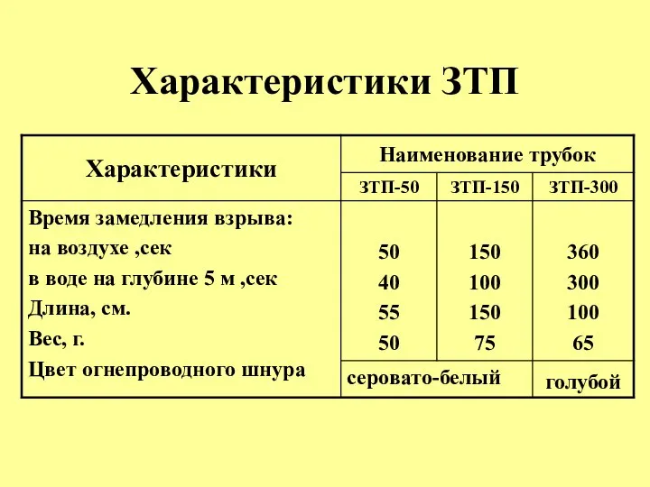 Характеристики ЗТП