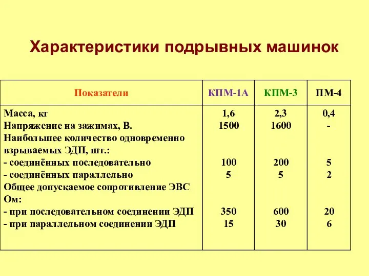 Характеристики подрывных машинок