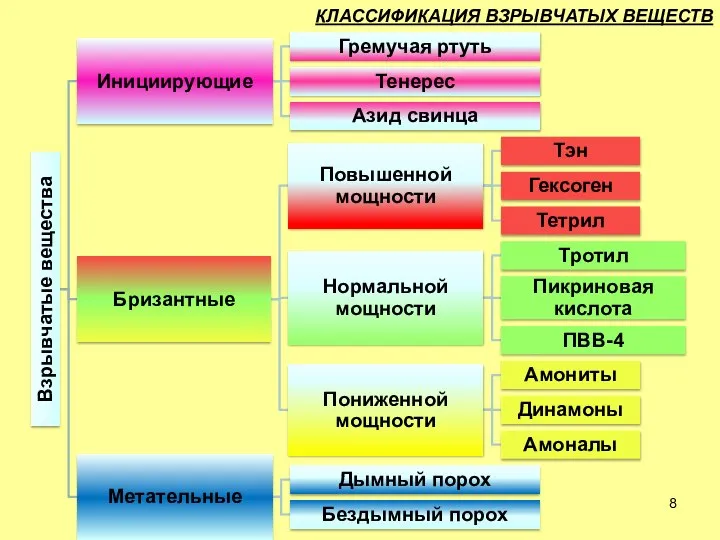 КЛАССИФИКАЦИЯ ВЗРЫВЧАТЫХ ВЕЩЕСТВ