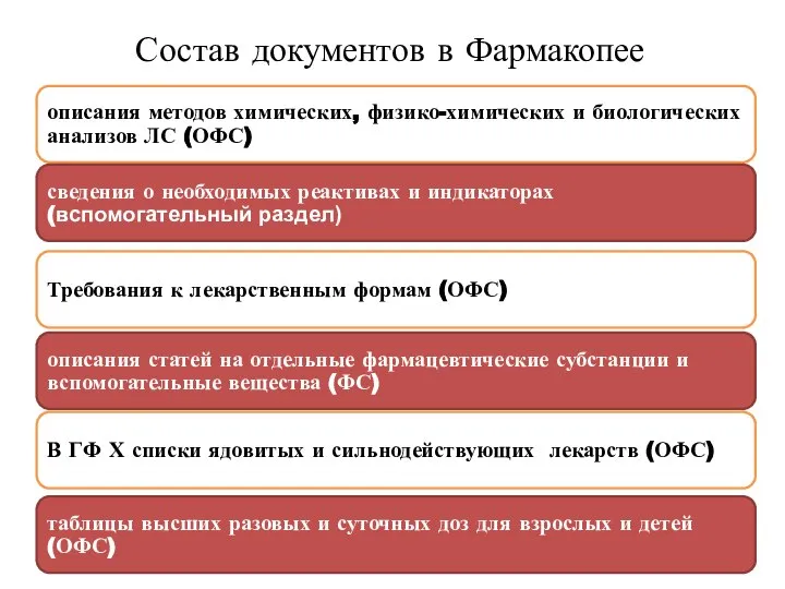 Состав документов в Фармакопее