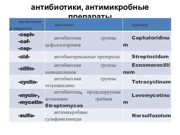 антибиотики, антимикробные препараты