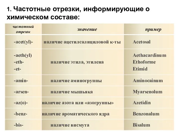 1. Частотные отрезки, информирующие о химическом составе: