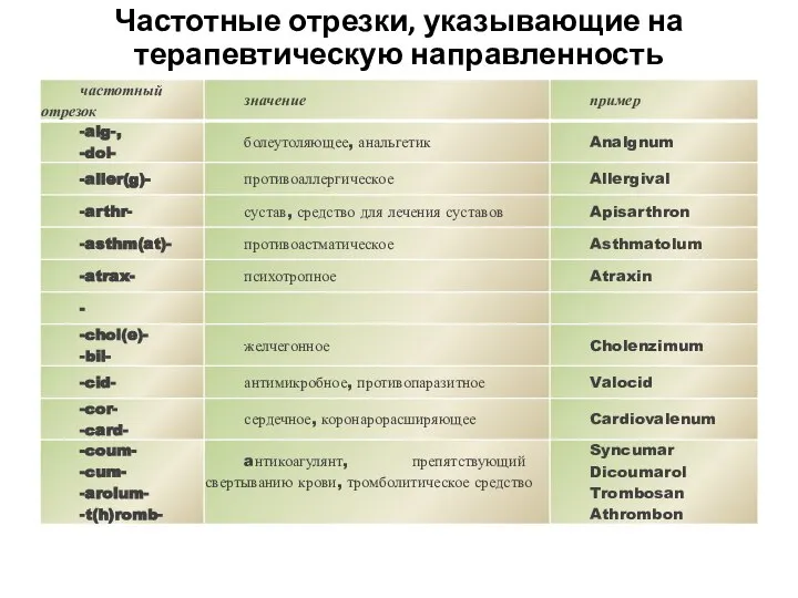 Частотные отрезки, указывающие на терапевтическую направленность препарата: