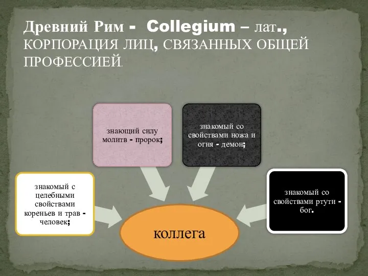 Древний Рим - Collegium – лат., КОРПОРАЦИЯ ЛИЦ, СВЯЗАННЫХ ОБЩЕЙ ПРОФЕССИЕЙ.