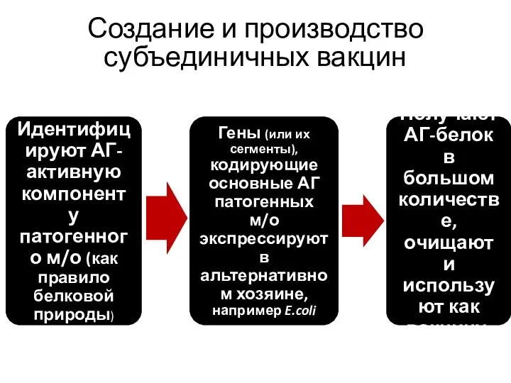 Создание и производство субъединичных вакцин