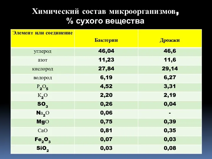 Химический состав микроорганизмов, % сухого вещества