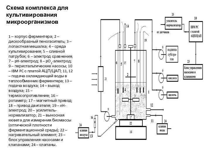 Схема комплекса для культивирования микроорганизмов 1 – корпус ферментера; 2 –