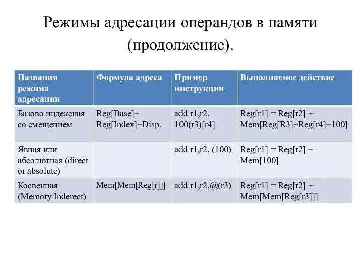 Режимы адресации операндов в памяти (продолжение).