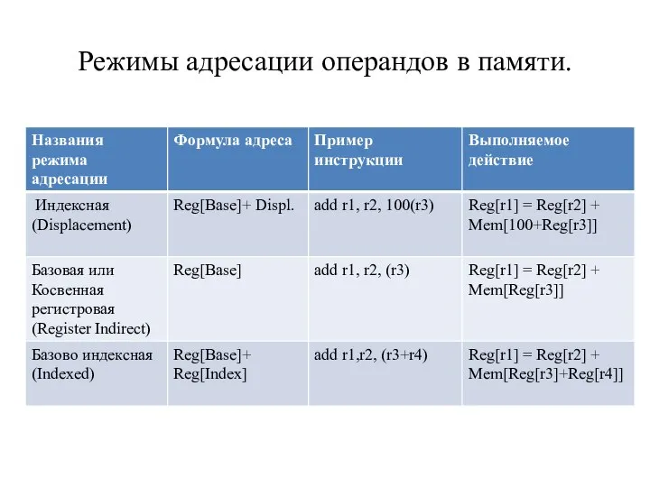 Режимы адресации операндов в памяти.