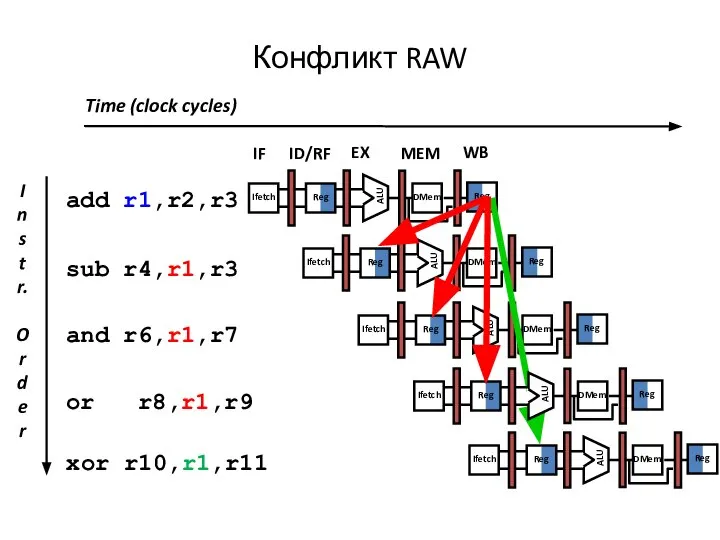 Конфликт RAW Time (clock cycles)