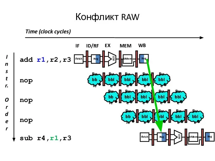 Конфликт RAW Time (clock cycles)