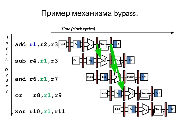 Пример механизма bypass. Time (clock cycles)