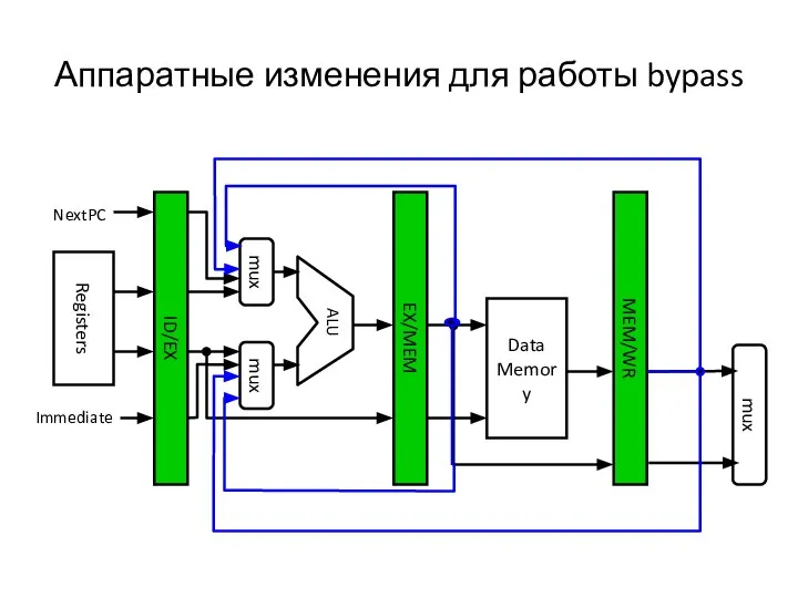 Аппаратные изменения для работы bypass MEM/WR ID/EX EX/MEM Data Memory mux mux Registers NextPC Immediate mux