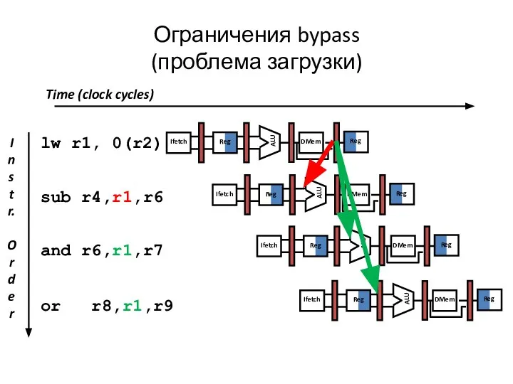 Ограничения bypass (проблема загрузки) Time (clock cycles)