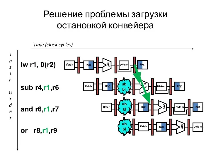 Решение проблемы загрузки остановкой конвейера Time (clock cycles) or r8,r1,r9 I