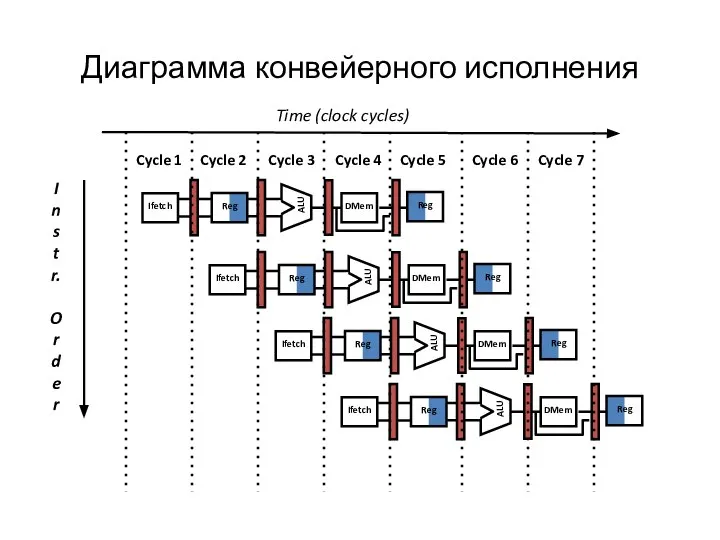 Диаграмма конвейерного исполнения I n s t r. O r d e r Time (clock cycles)