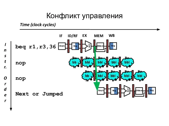 Конфликт управления Time (clock cycles)