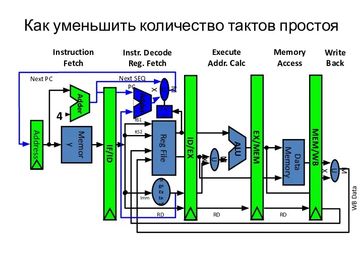 Как уменьшить количество тактов простоя Adder Memory Access Write Back Instruction