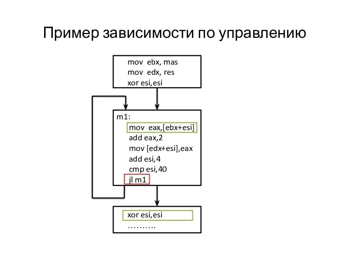 Пример зависимости по управлению mov ebx, mas mov edx, res xor