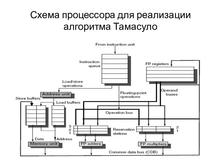 Схема процессора для реализации алгоритма Тамасуло