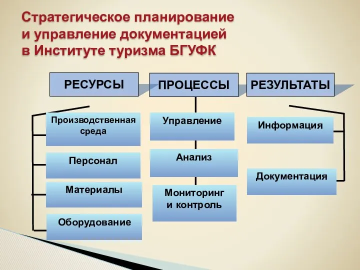 Стратегическое планирование и управление документацией в Институте туризма БГУФК