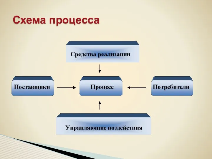 Схема процесса