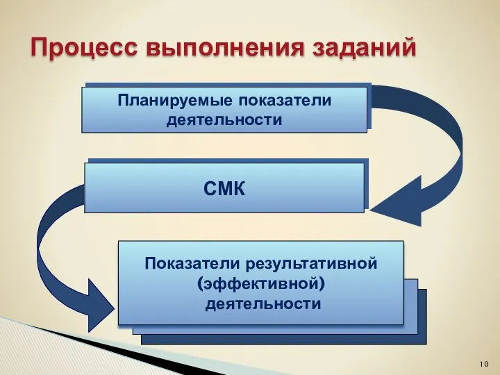 Процесс выполнения заданий