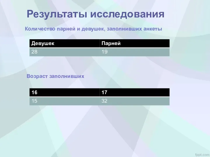 Результаты исследования Количество парней и девушек, заполнивших анкеты Возраст заполнивших