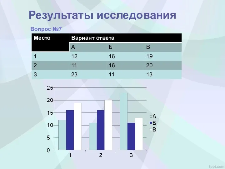 Результаты исследования Вопрос №7