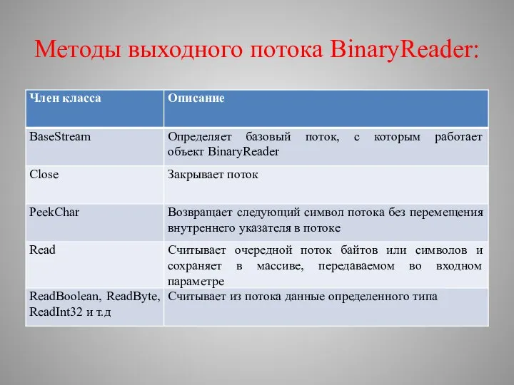 Методы выходного потока BinaryReader: