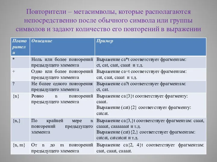 Повторители – метасимволы, которые располагаются непосредственно после обычного символа или группы