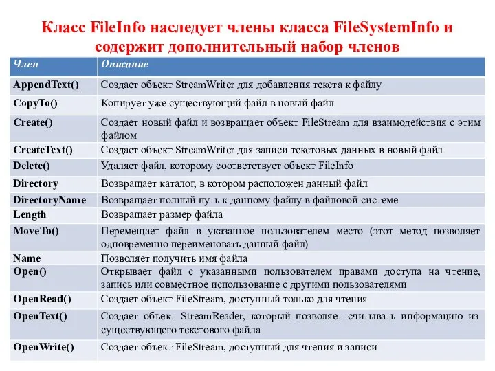 Класс FileInfo наследует члены класса FileSystemInfo и содержит дополнительный набор членов