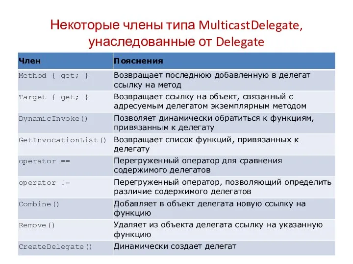 Некоторые члены типа MulticastDelegate, унаследованные от Delegate