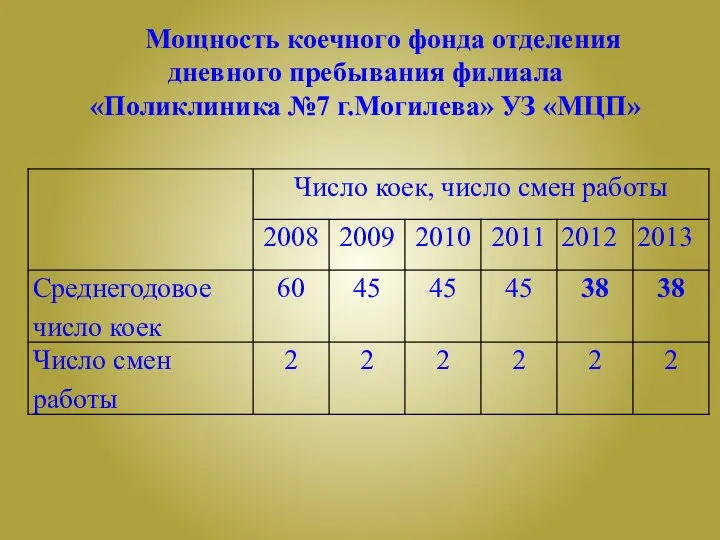 Мощность коечного фонда отделения дневного пребывания филиала «Поликлиника №7 г.Могилева» УЗ «МЦП»