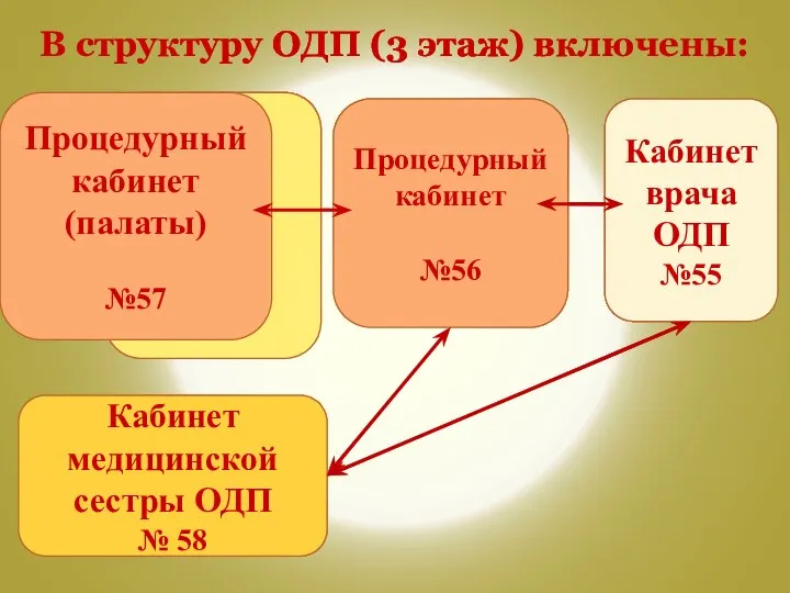 В структуру ОДП (3 этаж) включены: Процедурный кабинет №56 Процедурный кабинет