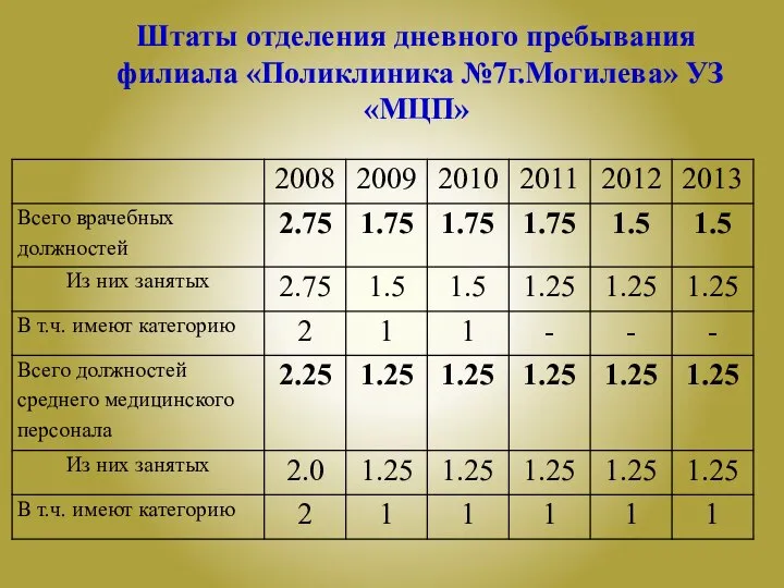 Штаты отделения дневного пребывания филиала «Поликлиника №7г.Могилева» УЗ «МЦП»