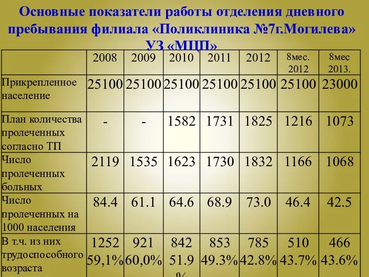 Основные показатели работы отделения дневного пребывания филиала «Поликлиника №7г.Могилева» УЗ «МЦП»