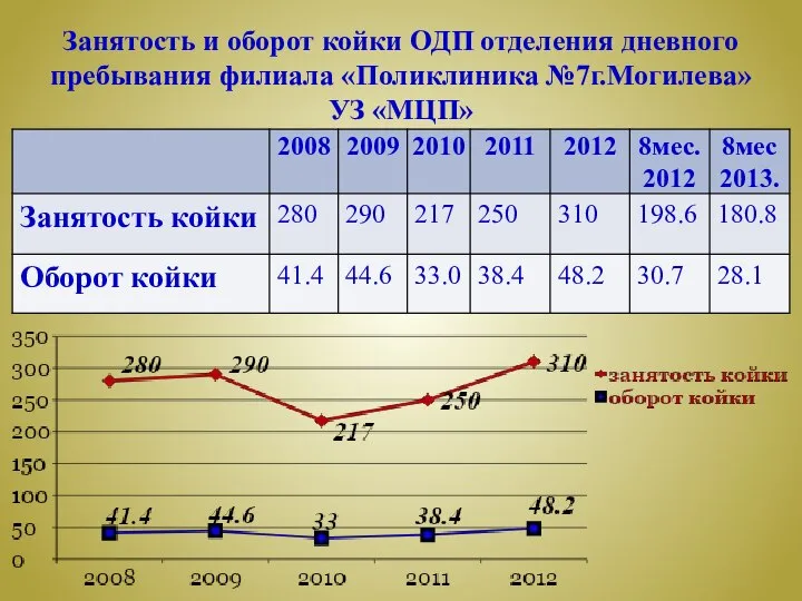 Занятость и оборот койки ОДП отделения дневного пребывания филиала «Поликлиника №7г.Могилева» УЗ «МЦП»