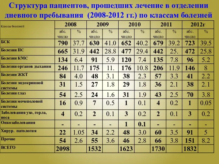 Структура пациентов, прошедших лечение в отделении дневного пребывания (2008-2012 гг.) по классам болезней