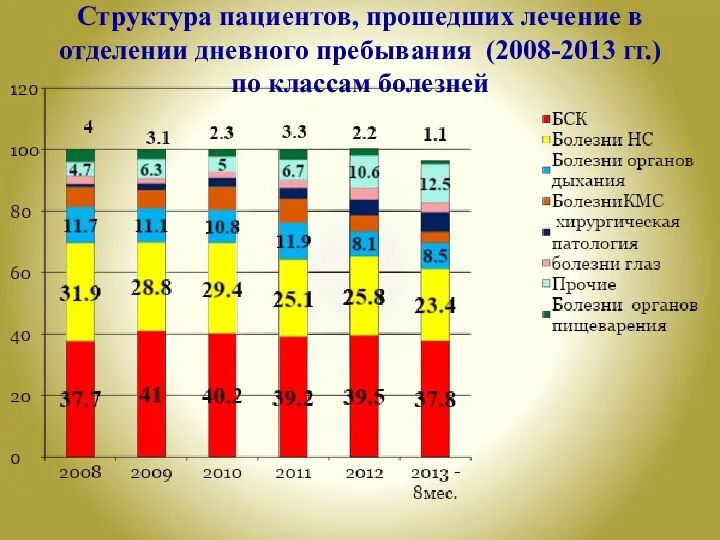 Структура пациентов, прошедших лечение в отделении дневного пребывания (2008-2013 гг.) по классам болезней