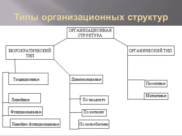 Типы организационных структур