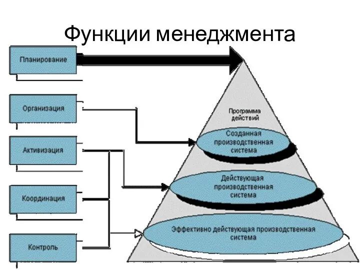 Функции менеджмента