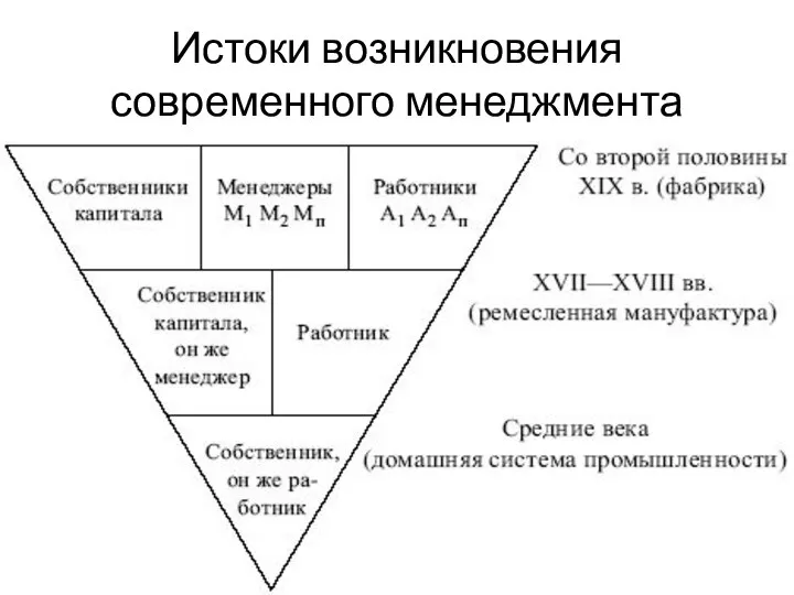 Истоки возникновения современного менеджмента