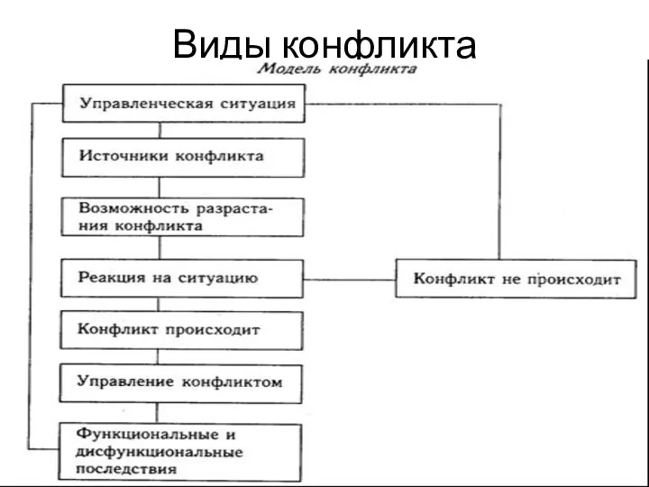 Виды конфликта