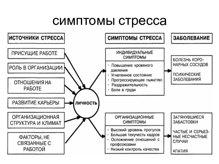 симптомы стресса