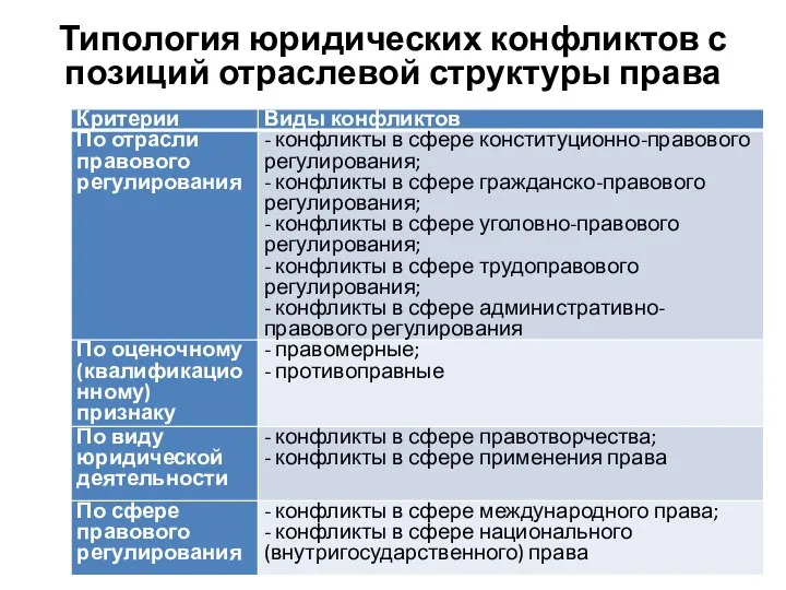 Типология юридических конфликтов с позиций отраслевой структуры права