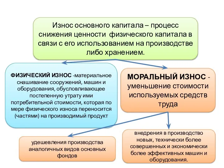 Износ основного капитала – процесс снижения ценности физического капитала в связи