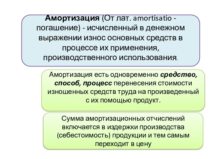 Амортизация (От лат. amortisatio - погашение) - исчисленный в денежном выражении