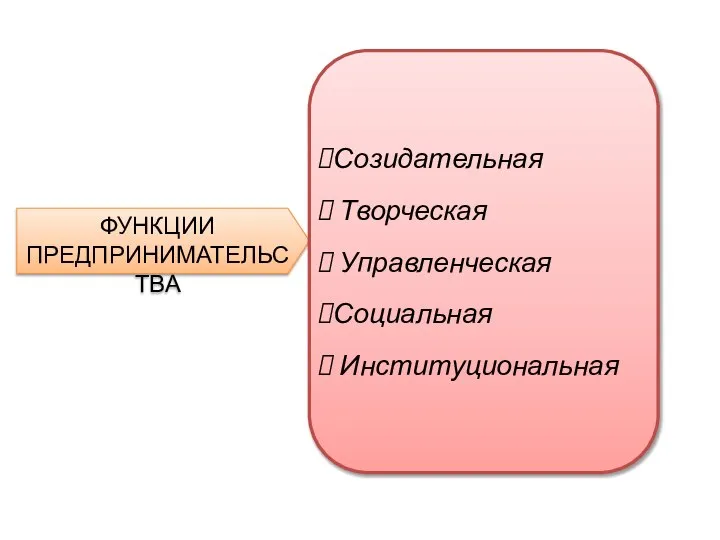 ФУНКЦИИ ПРЕДПРИНИМАТЕЛЬСТВА Созидательная Творческая Управленческая Социальная Институциональная