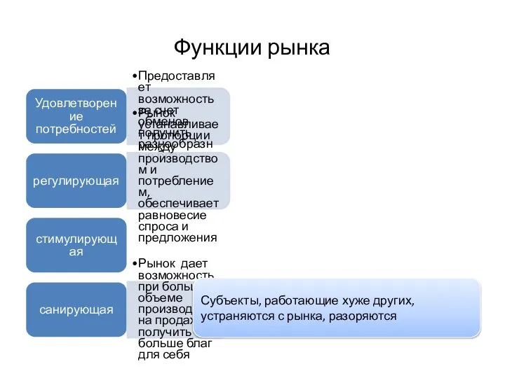 Функции рынка Удовлетворение потребностей Предоставляет возможность за счет обменов получить разнообразные